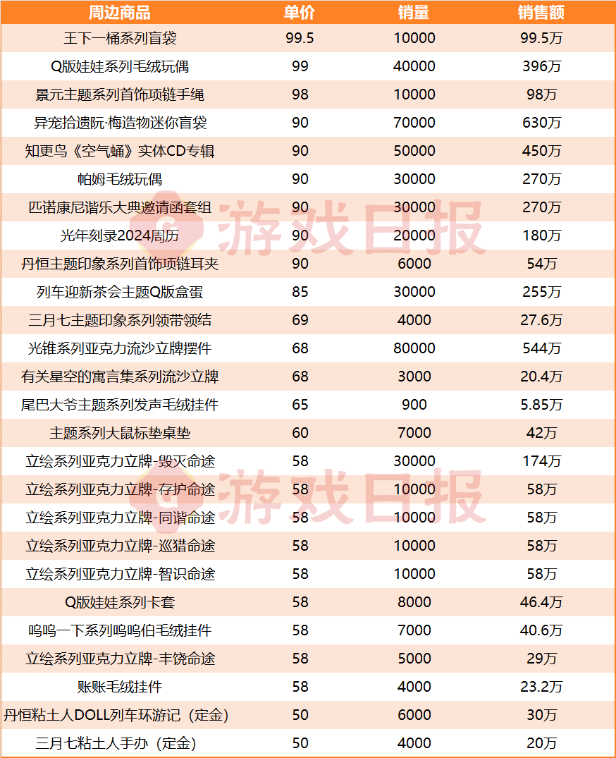 还得是米哈游：挤下DNF手游前，1年把它卖出了1.27亿